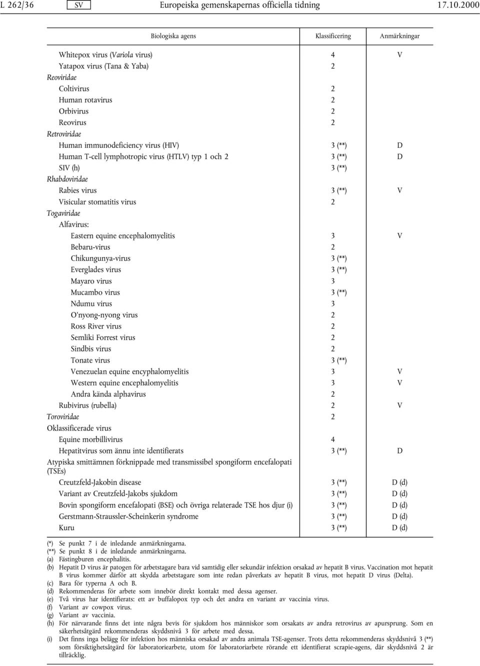 immunodeficiency virus (HIV) 3 (**) D Human T-cell lymphotropic virus (HTLV) typ 1 och 2 3 (**) D SIV (h) 3 (**) Rhabdoviridae Rabies virus 3 (**) V Visicular stomatitis virus 2 Togaviridae