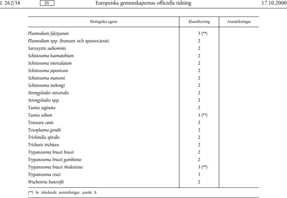 Schistosoma mekongi 2 Strongyloides stercoralis 2 Strongyloides spp.