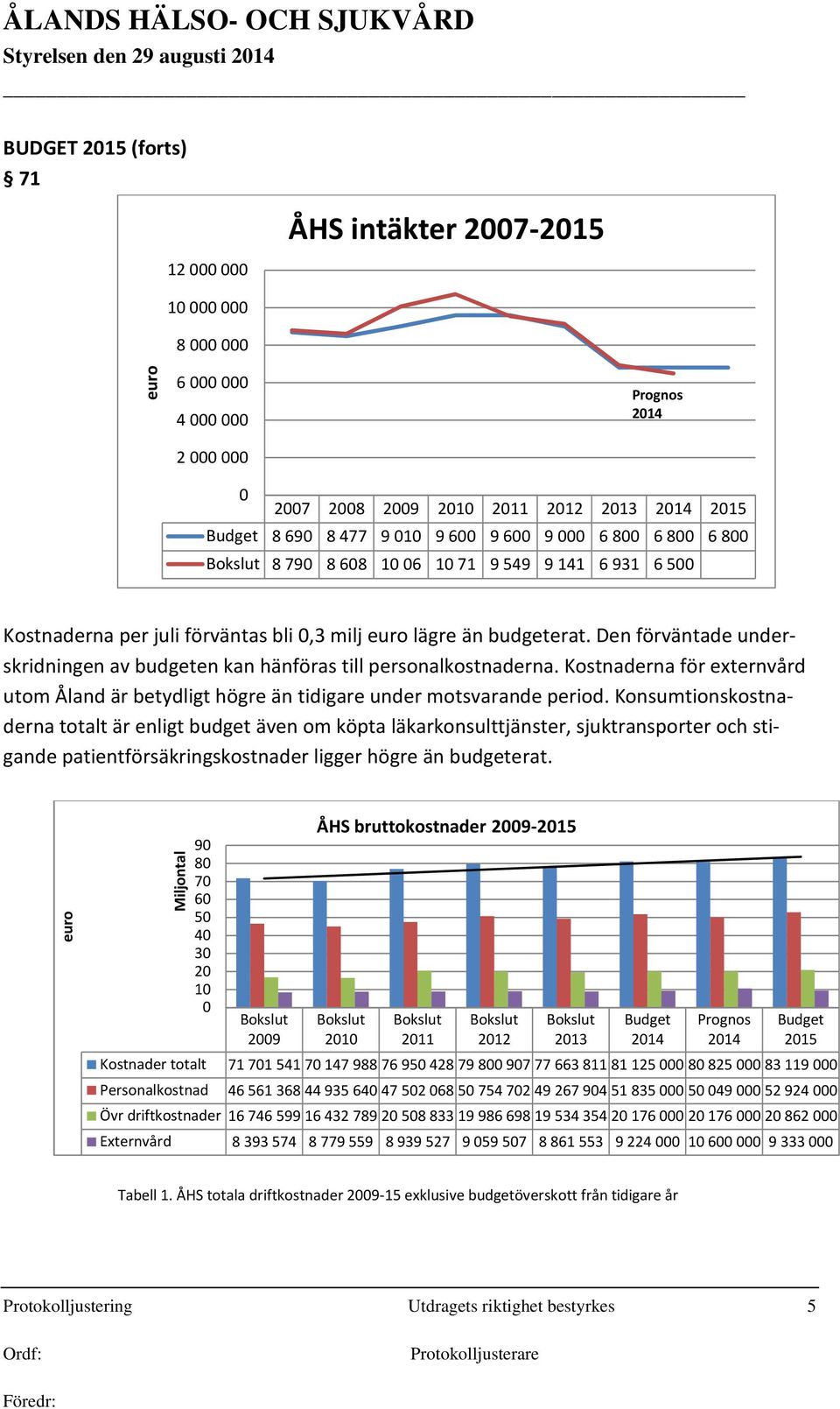 Den förväntade underskridningen av budgeten kan hänföras till personalkostnaderna. Kostnaderna för externvård utom Åland är betydligt högre än tidigare under motsvarande period.