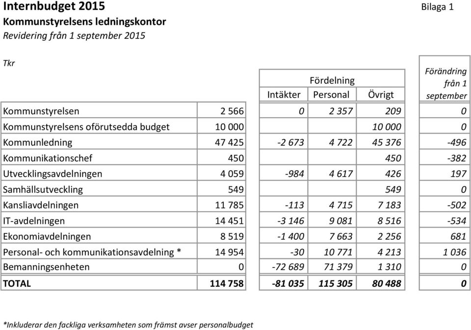 Samhällsutveckling 549 549 0 Kansliavdelningen 11 785-113 4 715 7 183-502 IT-avdelningen 14 451-3 146 9 081 8 516-534 Ekonomiavdelningen 8 519-1 400 7 663 2 256 681 Personal- och