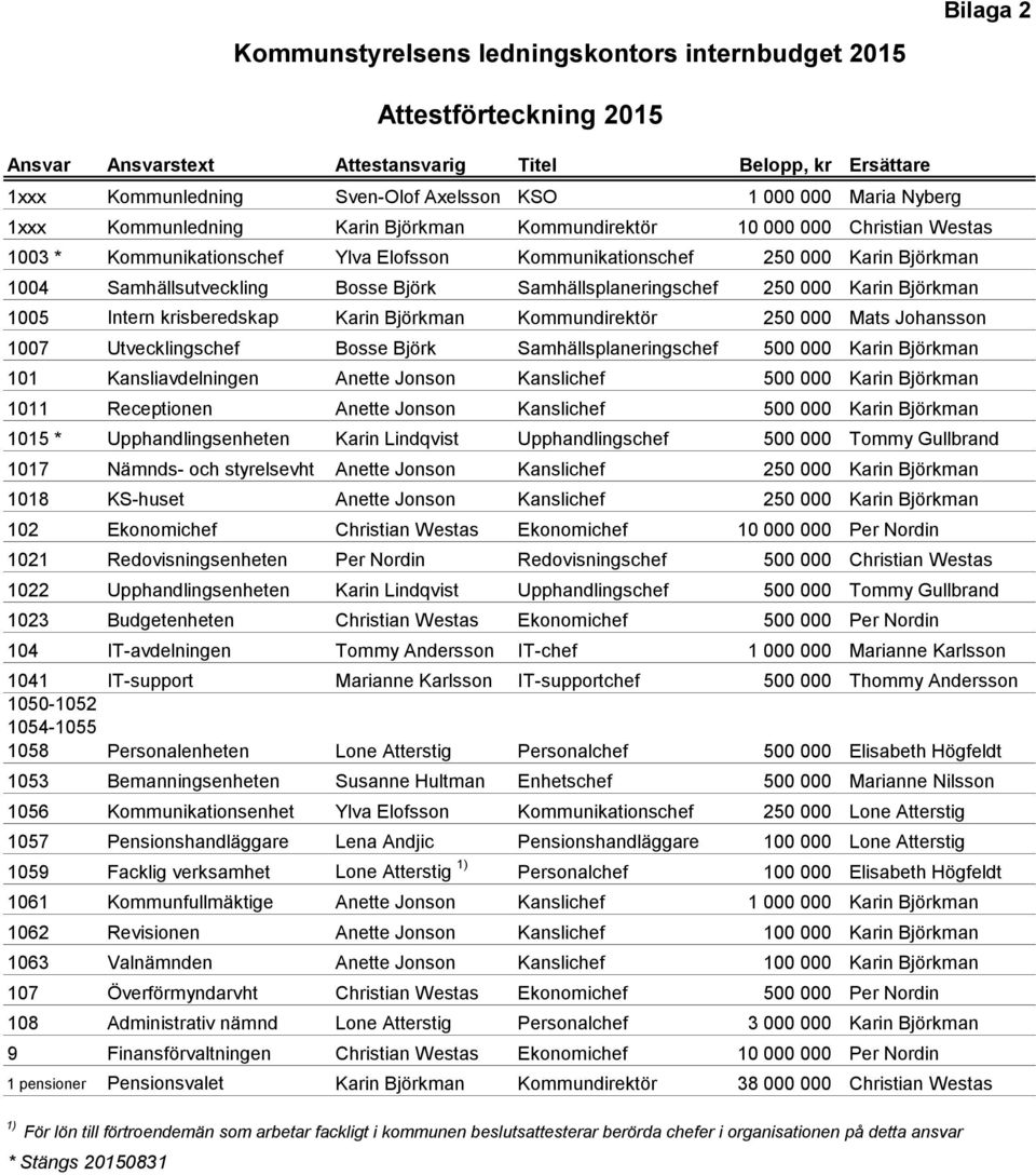 Bosse Björk Samhällsplaneringschef 250 000 Karin Björkman 1005 Intern krisberedskap Karin Björkman Kommundirektör 250 000 Mats Johansson 1007 Utvecklingschef Bosse Björk Samhällsplaneringschef 500