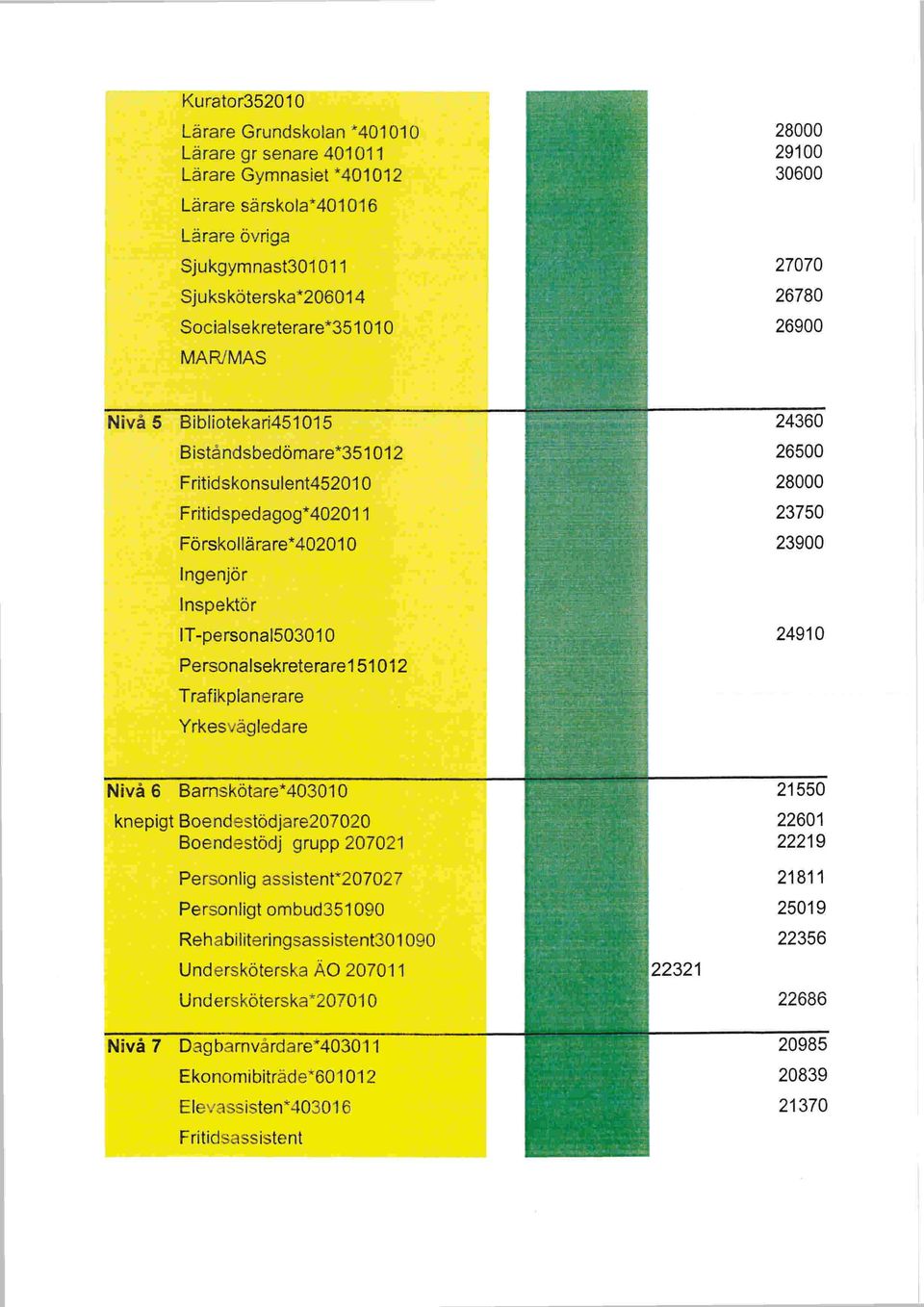 Inspektör IT-personal503010 24910 Personalsekreterare151012 Trafikplanerare Yrkesvägledare Nivå 6 Barnskötare*403010 21550 knepigt Boendestödjare207020 22601 Boendestödj grupp 207021 22219 Personlig