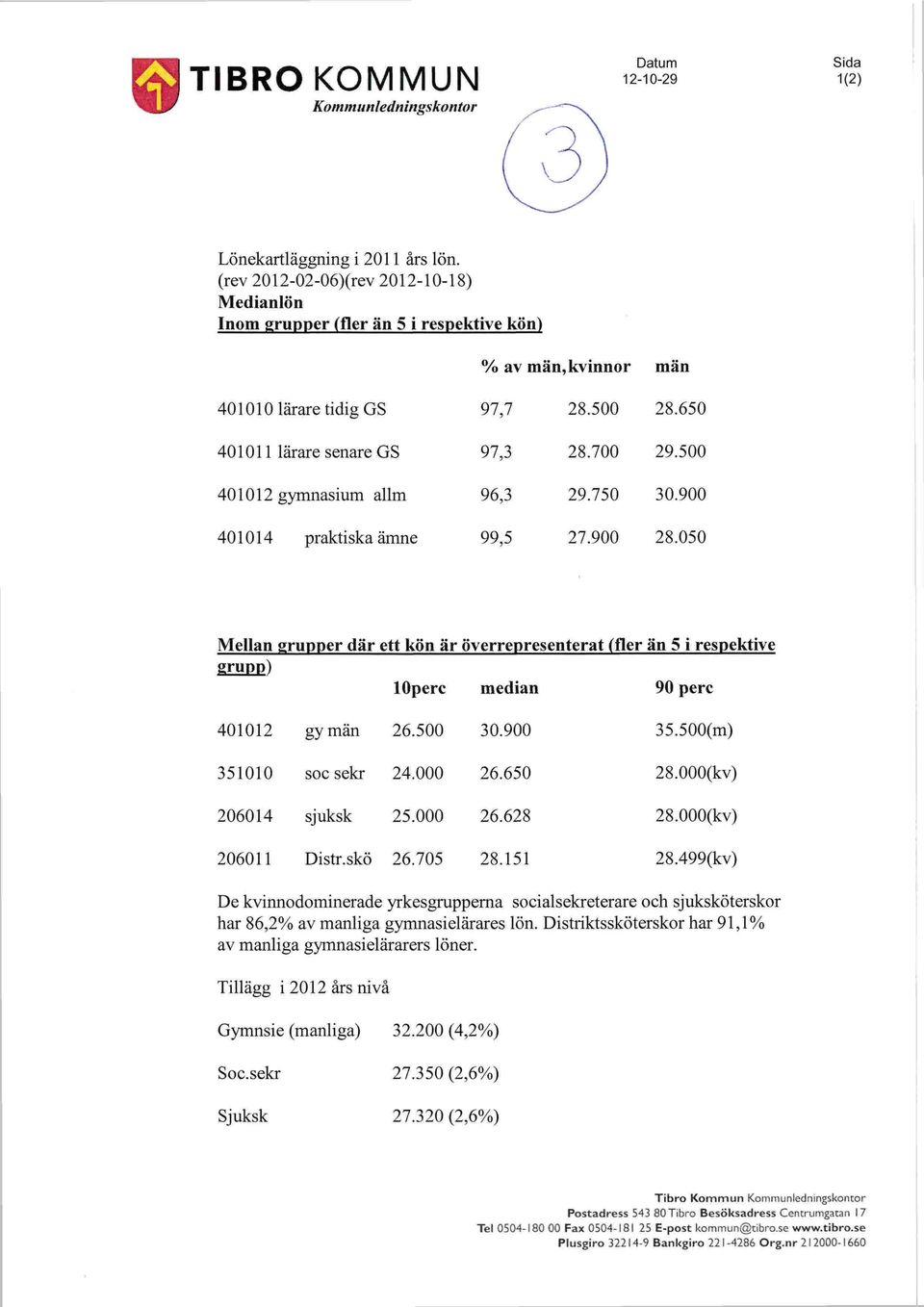 500 40 1012 gymnasium allm 96,3 29.750 30.900 401014 praktiska ämne 99,5 27.900 28.