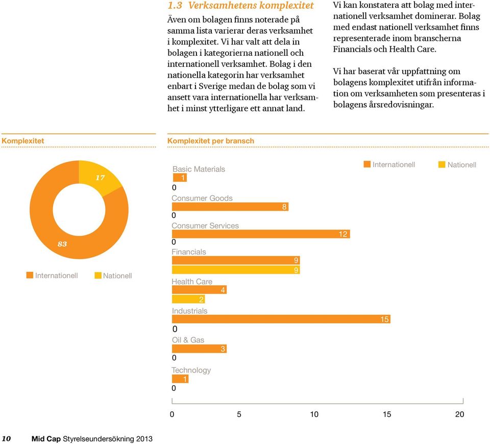 Bolag i den nationella kategorin har verksamhet enbart i Sverige medan de bolag som vi ansett vara internationella har verksamhet i minst ytterligare ett annat land.