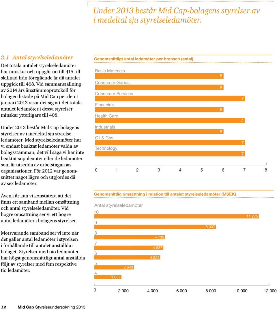 Under 2013 består Mid Cap-bolagens styrelser av i medeltal sju styrelseledamöter.