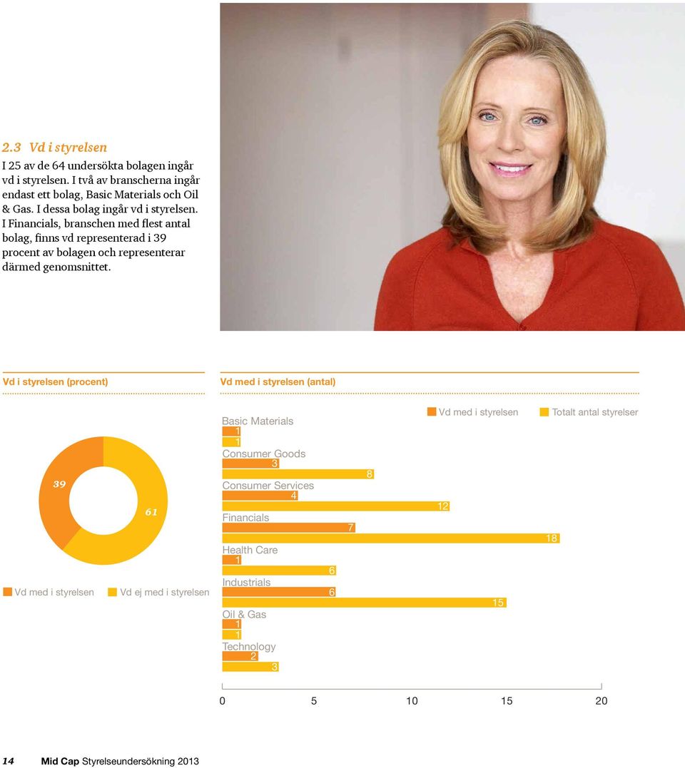 Vd i styrelsen (procent) Vd med i styrelsen (antal) 61+39A Vd med i styrelsen Vd ej med i styrelsen Basic Materials 1 1 Consumer Goods 3 4 Health Care 1 Oil &