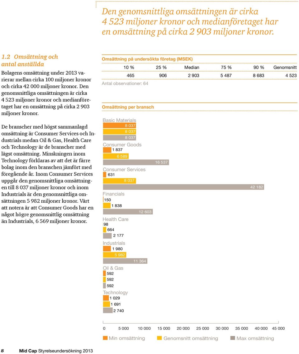 Den genomsnittliga omsättningen är cirka 4 523 miljoner kronor och medianföretaget har en omsättning på cirka 2 903 miljoner kronor.