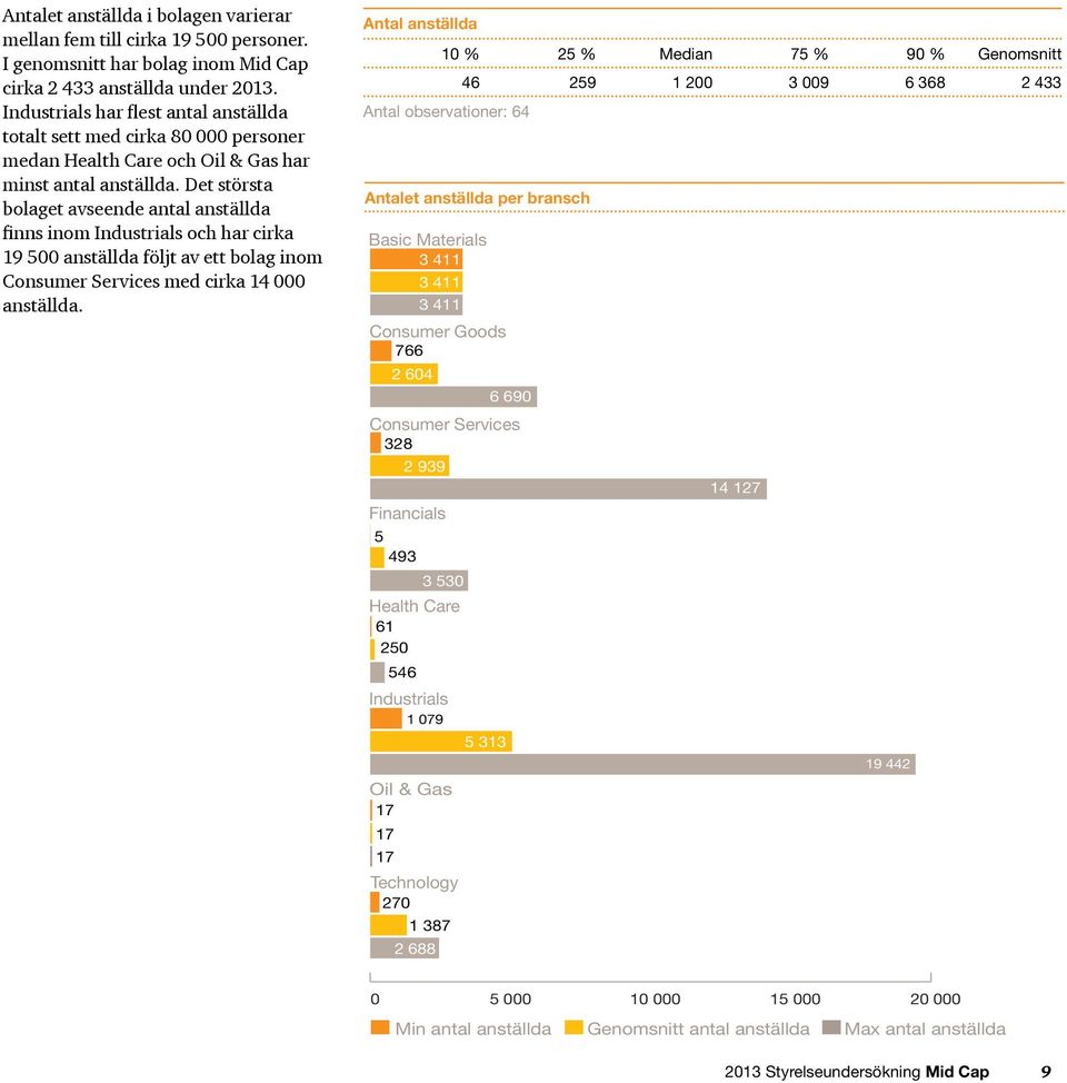 Det största bolaget avseende antal anställda finns inom och har cirka 19 500 anställda följt av ett bolag inom med cirka 14 000 anställda.