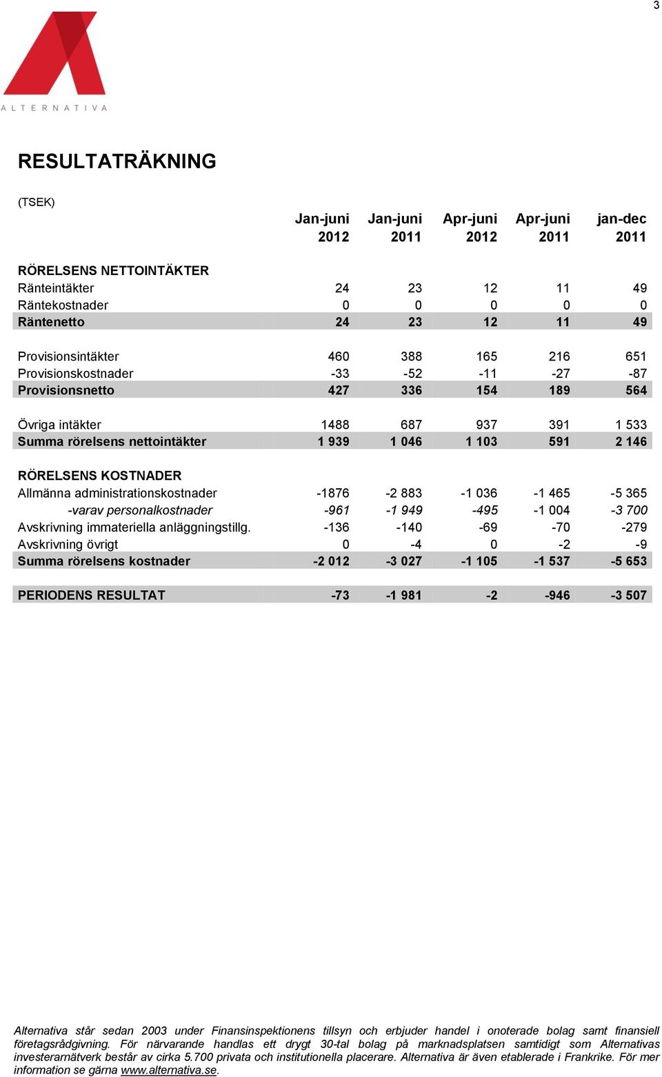 nettointäkter 1 939 1 046 1 103 591 2 146 RÖRELSENS KOSTNADER Allmänna administrationskostnader -1876-2 883-1 036-1 465-5 365 -varav personalkostnader -961-1 949-495 -1 004-3 700