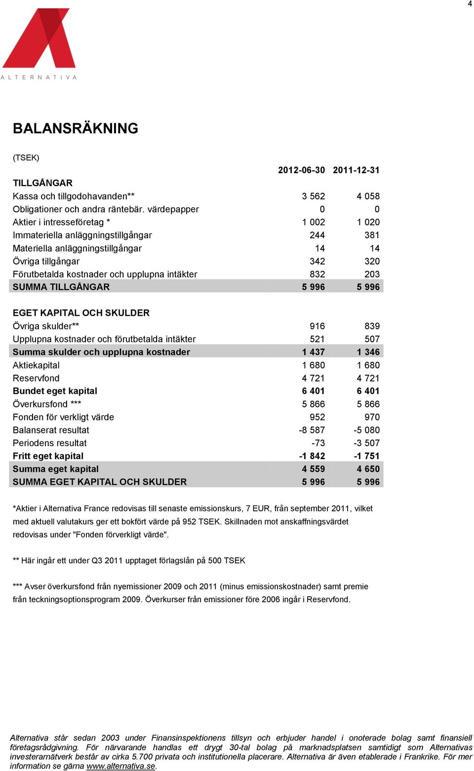 intäkter 832 203 SUMMA TILLGÅNGAR 5 996 5 996 EGET KAPITAL OCH SKULDER Övriga skulder** 916 839 Upplupna kostnader och förutbetalda intäkter 521 507 Summa skulder och upplupna kostnader 1 437 1 346