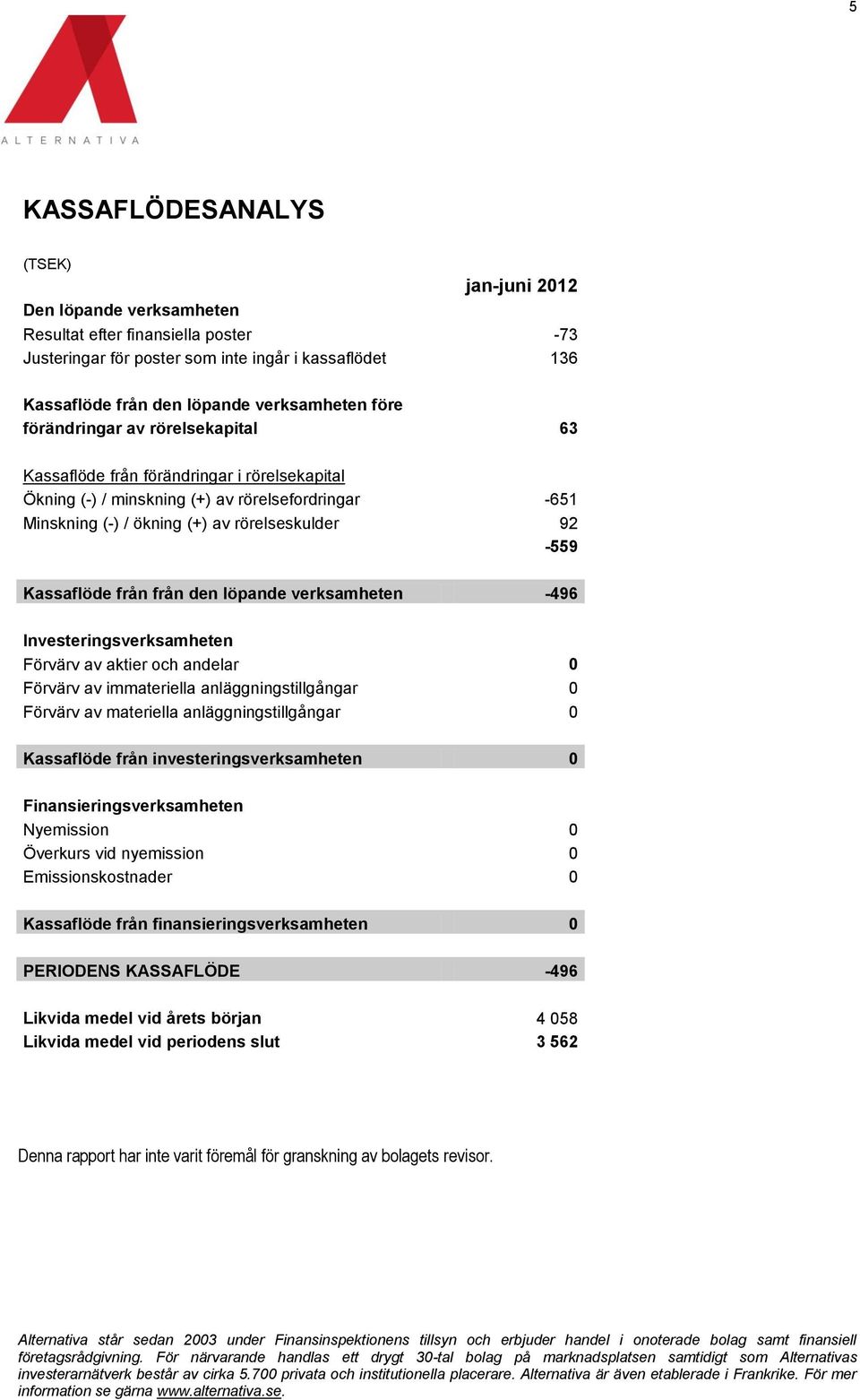 från från den löpande verksamheten -496 Investeringsverksamheten Förvärv av aktier och andelar 0 Förvärv av immateriella anläggningstillgångar 0 Förvärv av materiella anläggningstillgångar 0