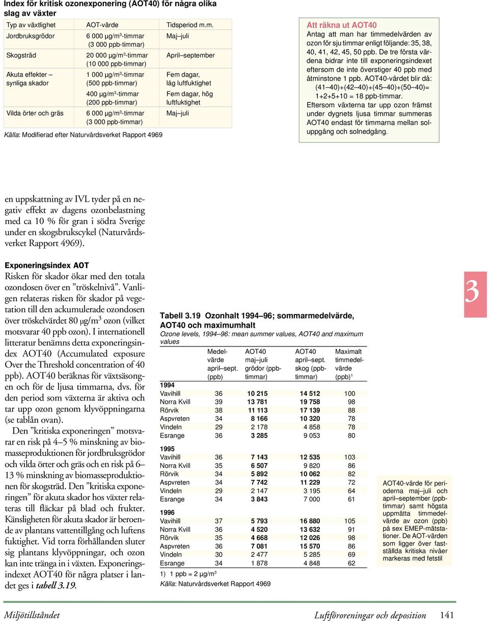 µg/m -timmar Fem dagar, hög ( ppb-timmar) luftfuktighet Vilda örter och gräs 6 µg/m -timmar Maj juli ( ppb-timmar) Källa: Modifierad efter Naturvårdsverket Rapport 969 en uppskattning av IVL tyder på