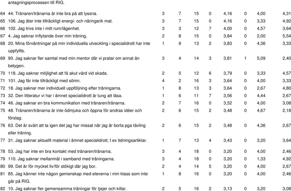 Mina förväntningar på min individuella utveckling i specialidrott har inte 1 9 13 2 3,83 0 4,36 3,33 uppfyllts. 69 90.