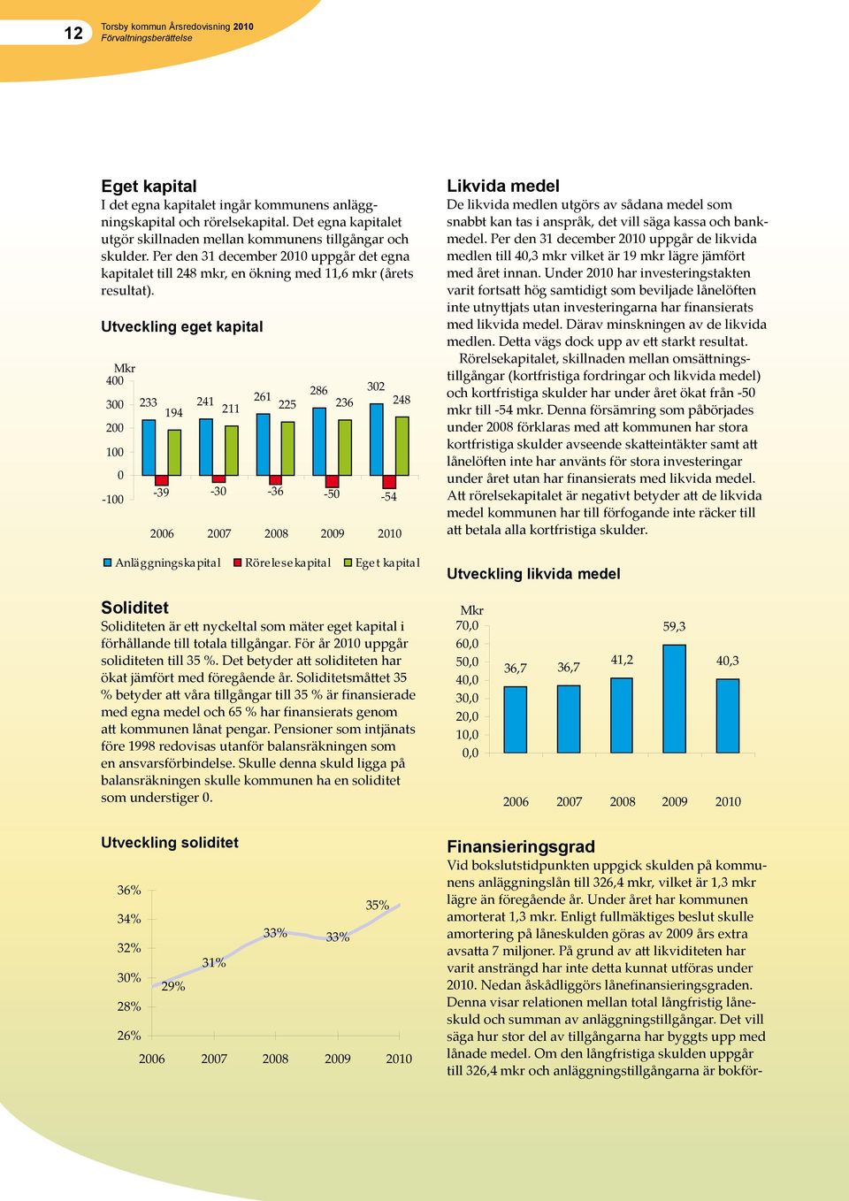Utveckling eget kapital Mkr 400 300 200 100 0-100 233 241 261 286 302 194 211 225 236 248-39 -30-36 -50-54 2006 2007 2008 2009 2010 Anläggningskapital Rörelesekapital Eget kapital Likvida medel De