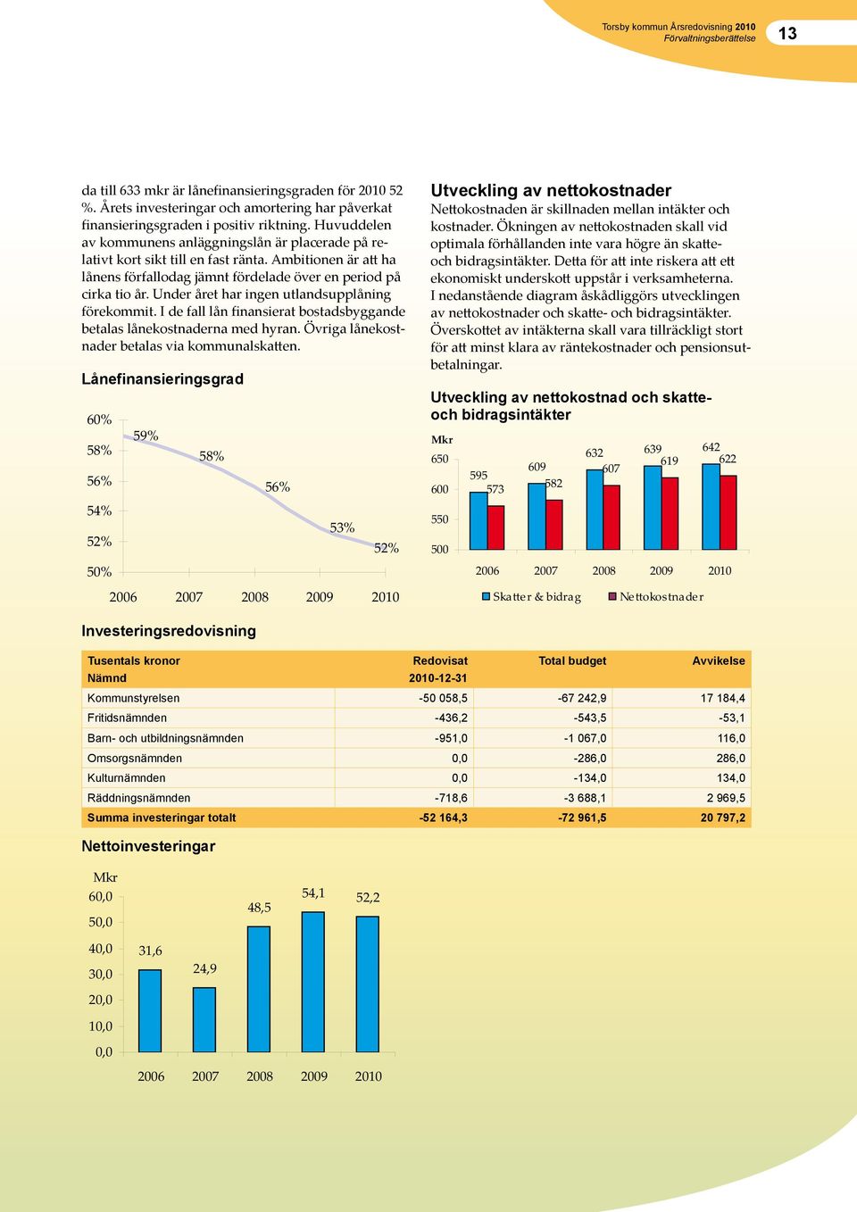 Under året har ingen utlandsupplåning förekommit. I de fall lån finansierat bostadsbyggande betalas lånekostnaderna med hyran. Övriga lånekostnader betalas via kommunalskatten.