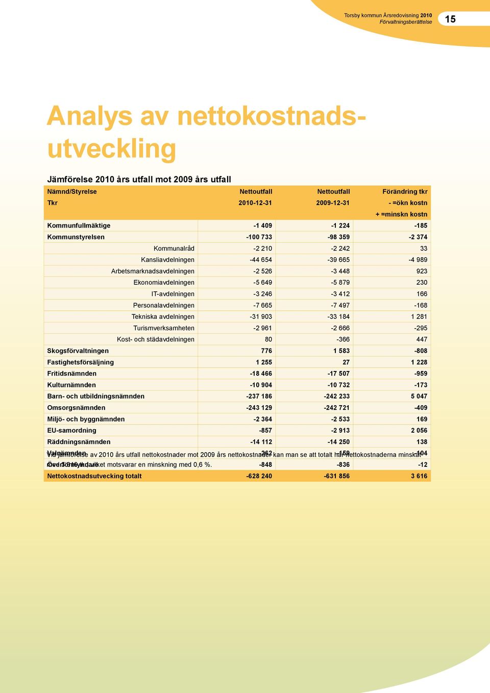 Ekonomiavdelningen -5 649-5 879 230 IT-avdelningen -3 246-3 412 166 Personalavdelningen -7 665-7 497-168 Tekniska avdelningen -31 903-33 184 1 281 Turismverksamheten -2 961-2 666-295 Kost- och