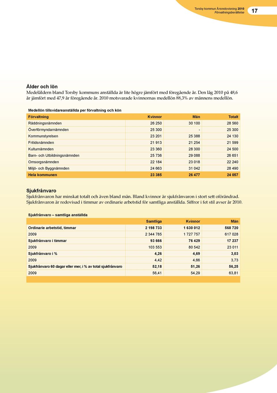 Medellön tillsvidareanställda per förvaltning och kön Förvaltning Kvinnor Män Totalt Räddningsnämnden 26 250 30 100 28 560 Överförmyndarnämnden 25 300-25 300 Kommunstyrelsen 23 201 25 388 24 130