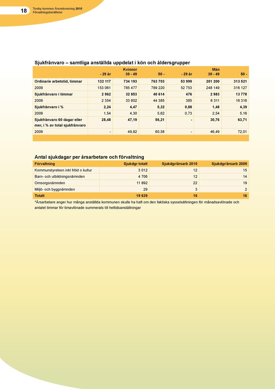 5,32 0,88 1,48 4,39 2009 1,54 4,30 5,62 0,73 2,54 5,16 Sjukfrånvaro 60 dagar eller mer, i % av total sjukfrånvaro 28,48 47,19 56,21-30,76 63,71 2009-49,82 60,58-46,49 72,01 Antal sjukdagar per