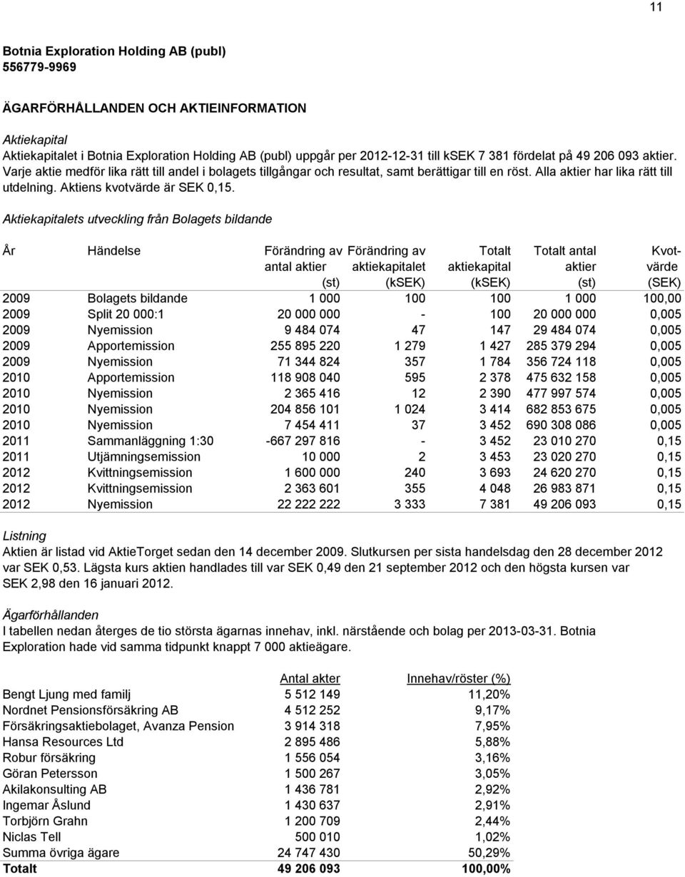 Aktiekapitalets utveckling från Bolagets bildande År Händelse Förändring av Förändring av Totalt Totalt antal Kvotantal aktier aktiekapitalet aktiekapital aktier värde (st) (ksek) (ksek) (st) (SEK)