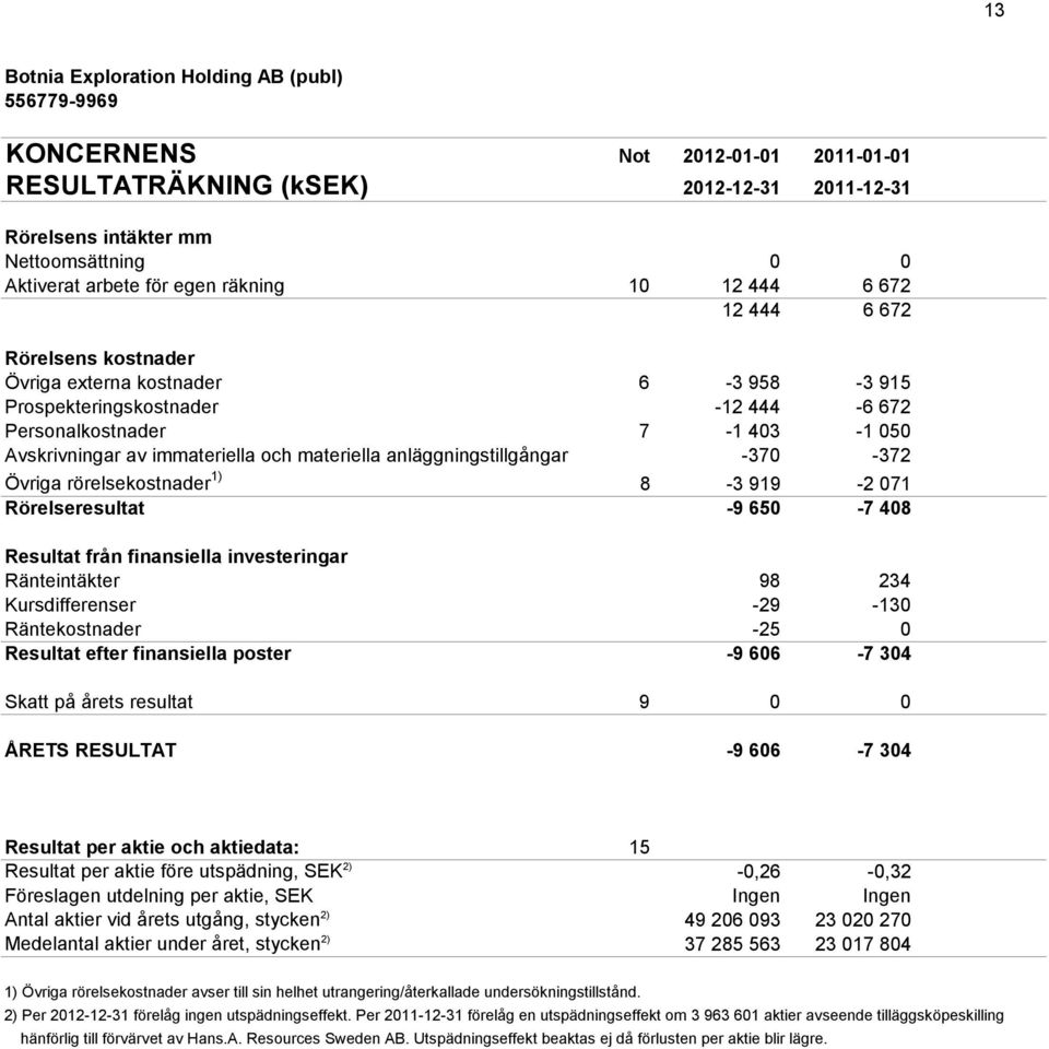 och materiella anläggningstillgångar -370-372 -373 Övriga rörelsekostnader 1) 8-3 919-2 071-1 806 Rörelseresultat -9 650-7 408-5 973 Resultat från finansiella investeringar Ränteintäkter 98 234 62