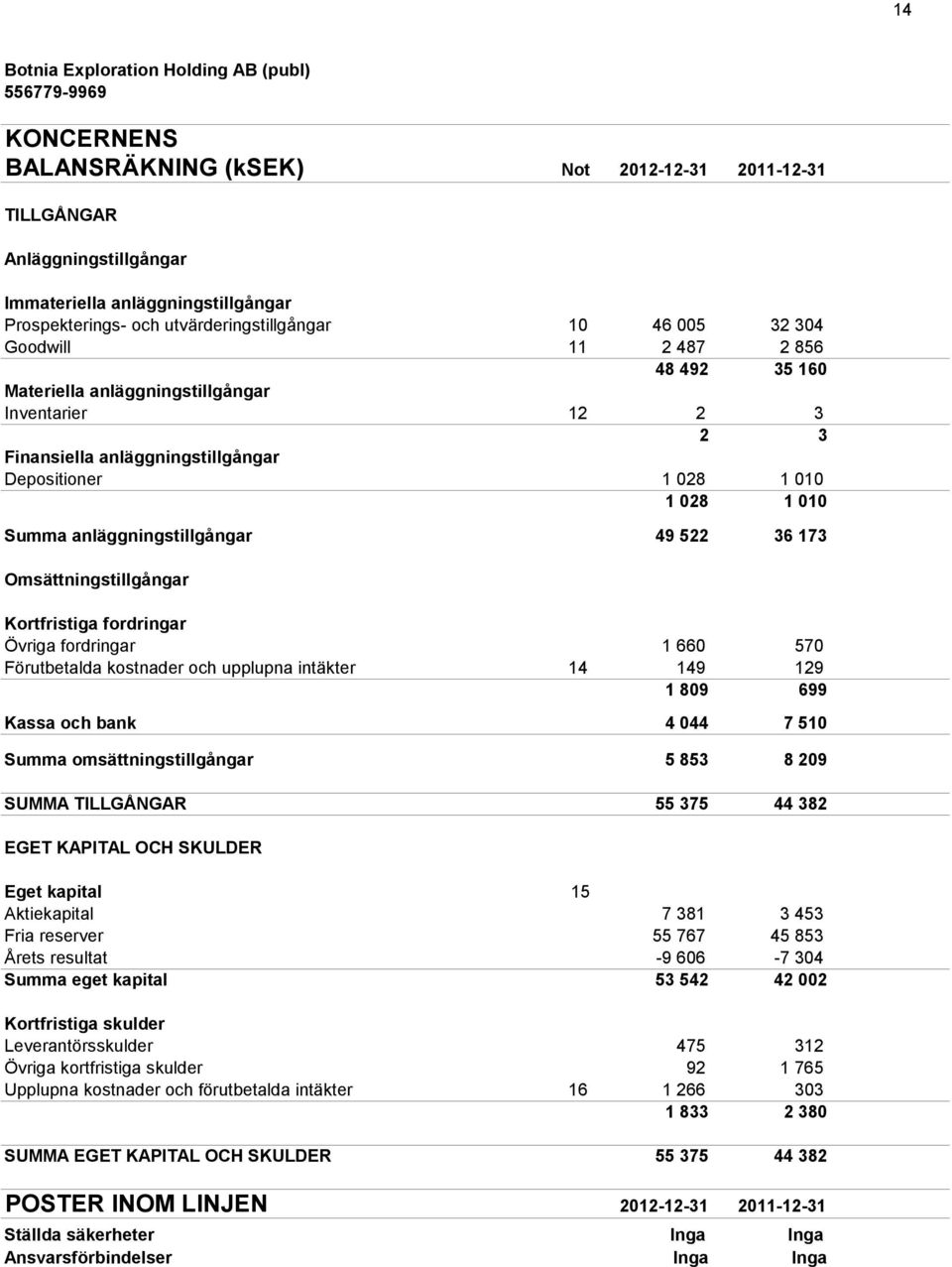 Summa anläggningstillgångar 49 522 36 173 27 538 Omsättningstillgångar Kortfristiga fordringar Övriga fordringar 1 660 570 1 232 Förutbetalda kostnader och upplupna intäkter 14 149 129 75 1 809 699 1