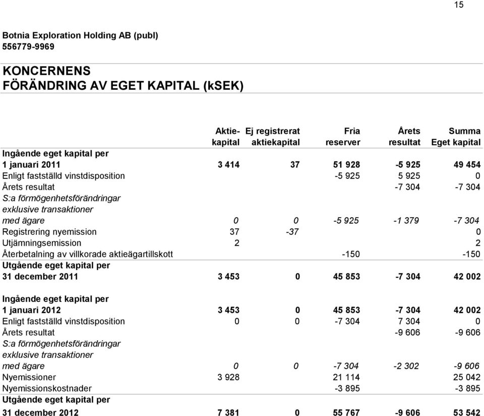 37-37 0 Utjämningsemission 2 2 Återbetalning av villkorade aktieägartillskott -150-150 Utgående eget kapital per 31 december 2011 3 453 0 45 853-7 304 42 002 Ingående eget kapital per 1 januari 2012