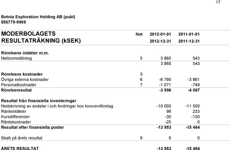 Rörelseresultat -3 996-4 067-2 810 Resultat från finansiella investeringar Nedskrivning av andelar i och fordringar hos koncernföretag -10 000-11 500 0