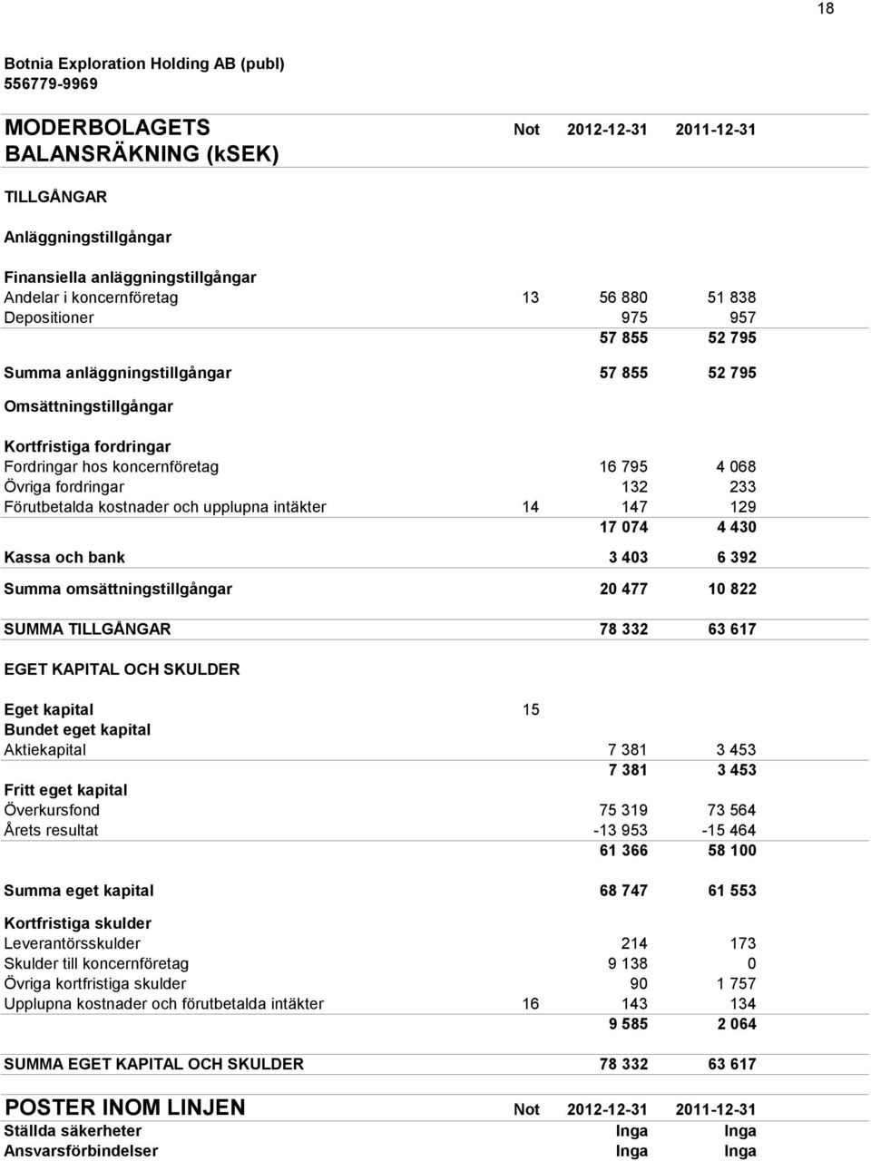 fordringar 132 233 956 Förutbetalda kostnader och upplupna intäkter 14 147 129 75 17 074 4 430 7 176 Kassa och bank 3 403 6 392 22 216 Summa omsättningstillgångar 20 477 10 822 29 392 SUMMA