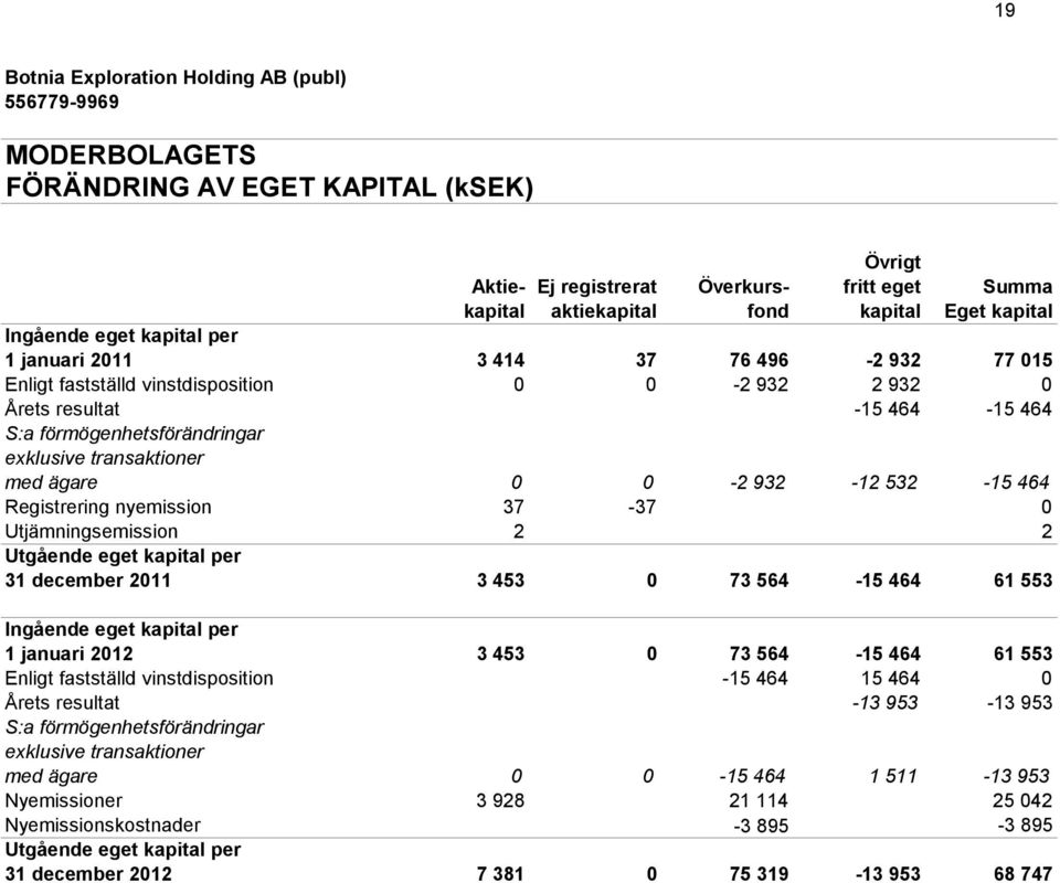 Registrering nyemission 37-37 0 Utjämningsemission 2 2 Utgående eget kapital per 31 december 2011 3 453 0 73 564-15 464 61 553 Ingående eget kapital per 1 januari 2012 3 453 0 73 564-15 464 61 553