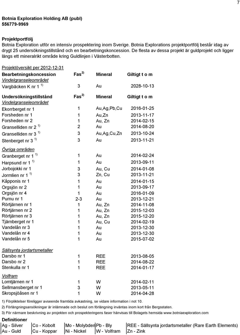 Projektöversikt per 2012-12-31 Bearbetningskoncession Fas 2) Mineral Giltigt t o m Vindelgranseleområdet Vargbäcken K nr 1 1) 3 Au 2028-10-13 Undersökningstillstånd Fas 2) Mineral Giltigt t o m