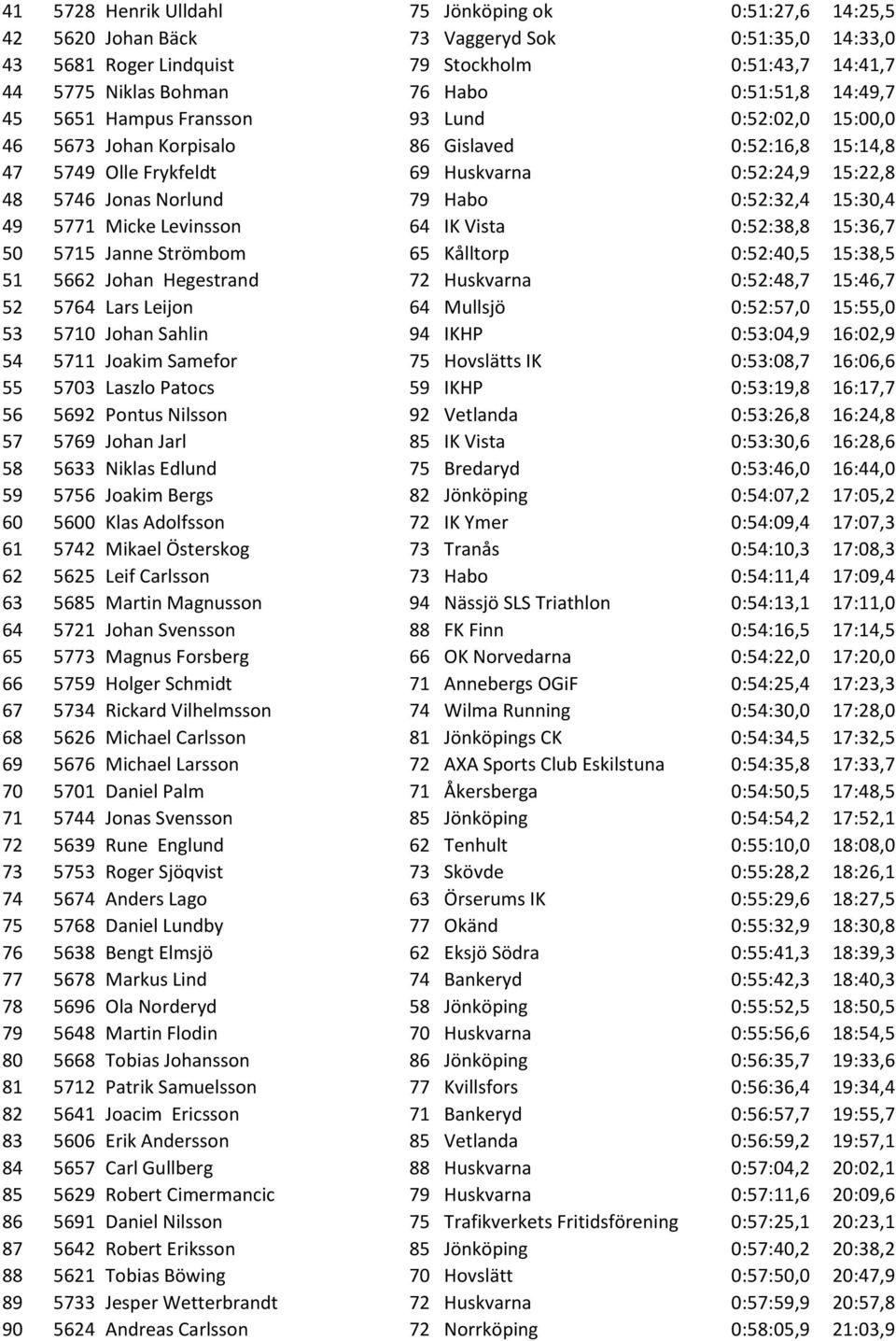 79 Habo 0:52:32,4 15:30,4 49 5771 Micke Levinsson 64 IK Vista 0:52:38,8 15:36,7 50 5715 Janne Strömbom 65 Kålltorp 0:52:40,5 15:38,5 51 5662 Johan Hegestrand 72 Huskvarna 0:52:48,7 15:46,7 52 5764