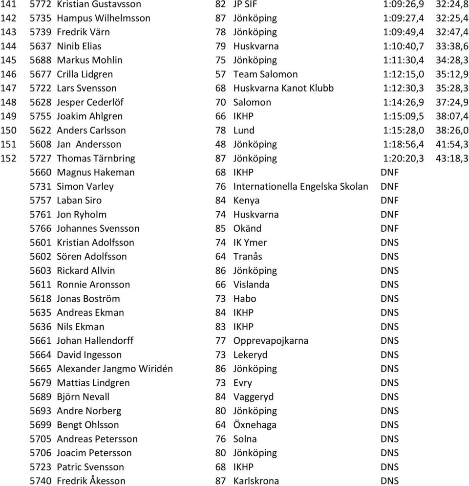 35:28,3 148 5628 Jesper Cederlöf 70 Salomon 1:14:26,9 37:24,9 149 5755 Joakim Ahlgren 66 IKHP 1:15:09,5 38:07,4 150 5622 Anders Carlsson 78 Lund 1:15:28,0 38:26,0 151 5608 Jan Andersson 48 Jönköping