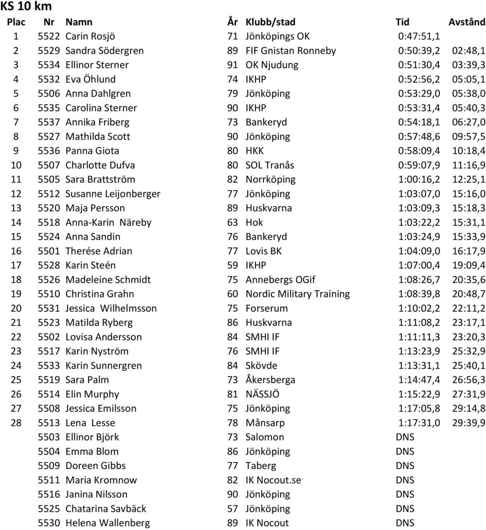 90 Jönköping 0:57:48,6 09:57,5 9 5536 Panna Giota 80 HKK 0:58:09,4 10:18,4 10 5507 Charlotte Dufva 80 SOL Tranås 0:59:07,9 11:16,9 11 5505 Sara Brattström 82 Norrköping 1:00:16,2 12:25,1 12 5512