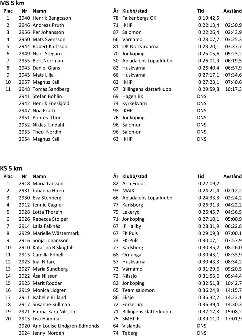 Glans 83 Huskvarna 0:26:40,4 06:57,9 9 2945 Mats Lilja 66 Huskvarna 0:27:17,1 07:34,6 10 2957 Magnus Käll 63 IKHP 0:27:23,1 07:40,6 11 2948 Tomas Sandberg 67 Billingens klätterklubb 0:29:59,8 10:17,3