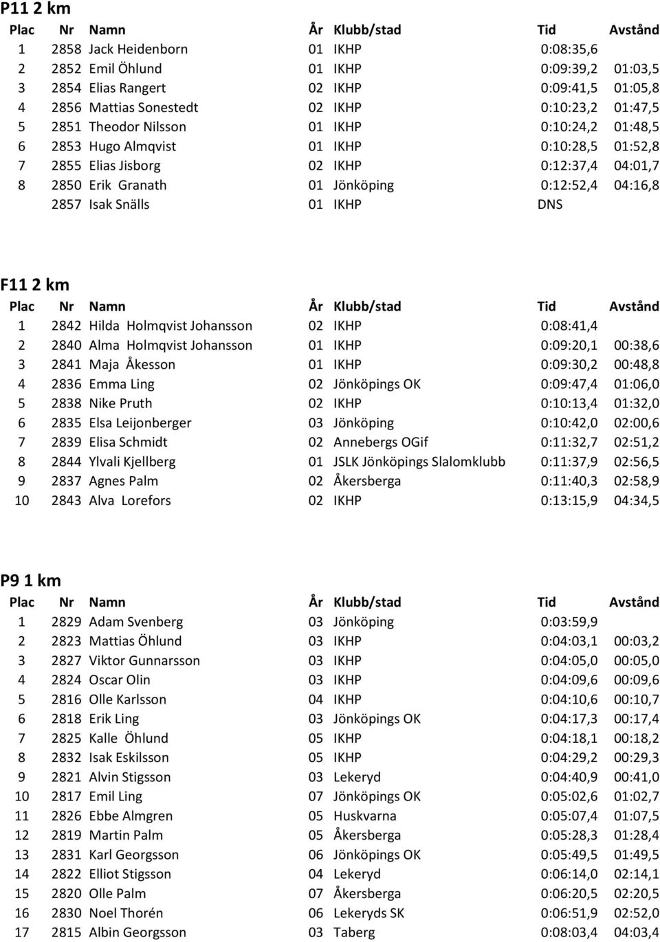 Snälls 01 IKHP DNS F11 2 km 1 2842 Hilda Holmqvist Johansson 02 IKHP 0:08:41,4 2 2840 Alma Holmqvist Johansson 01 IKHP 0:09:20,1 00:38,6 3 2841 Maja Åkesson 01 IKHP 0:09:30,2 00:48,8 4 2836 Emma Ling