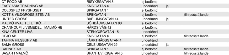 MALMÖ HB HÅRDS VÄG 42 ej bedömd KINA CENTER LIVS STENYXEGATAN 15 underkänd GEJO AB KNIVGATAN 6 ej bedömd tillfredsställande TAHIRA HILSBURY AB