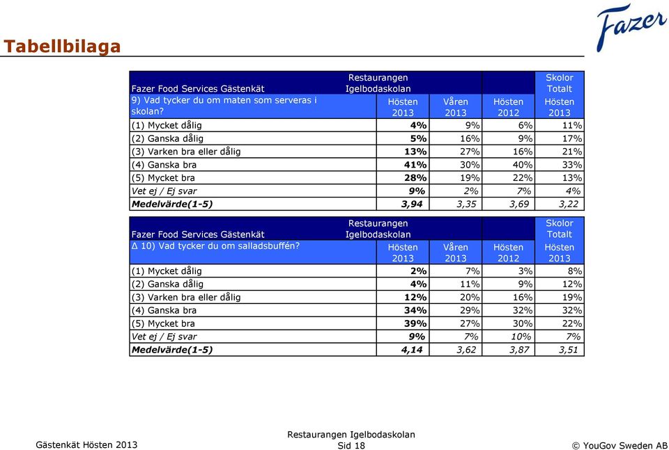 Mycket bra 28% 19% 22% 13% Vet ej / Ej svar 9% 2% 7% 4% Medelvärde(1-5) 3,94 3,35 3,69 3,22 10) Vad tycker du om salladsbuffén?