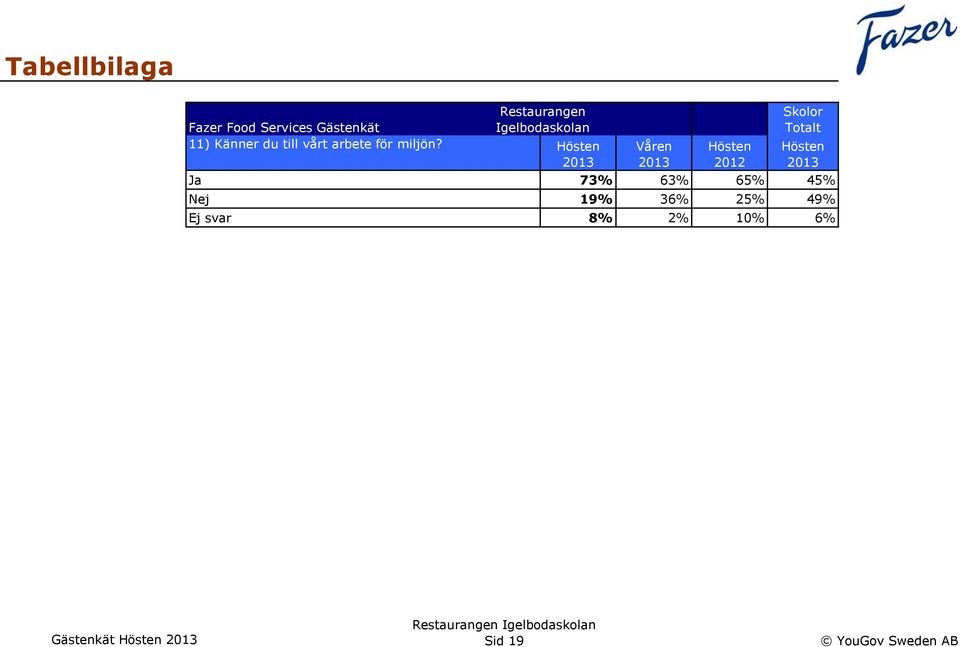 Ja 73% 63% 65% 45% Nej 19% 36%