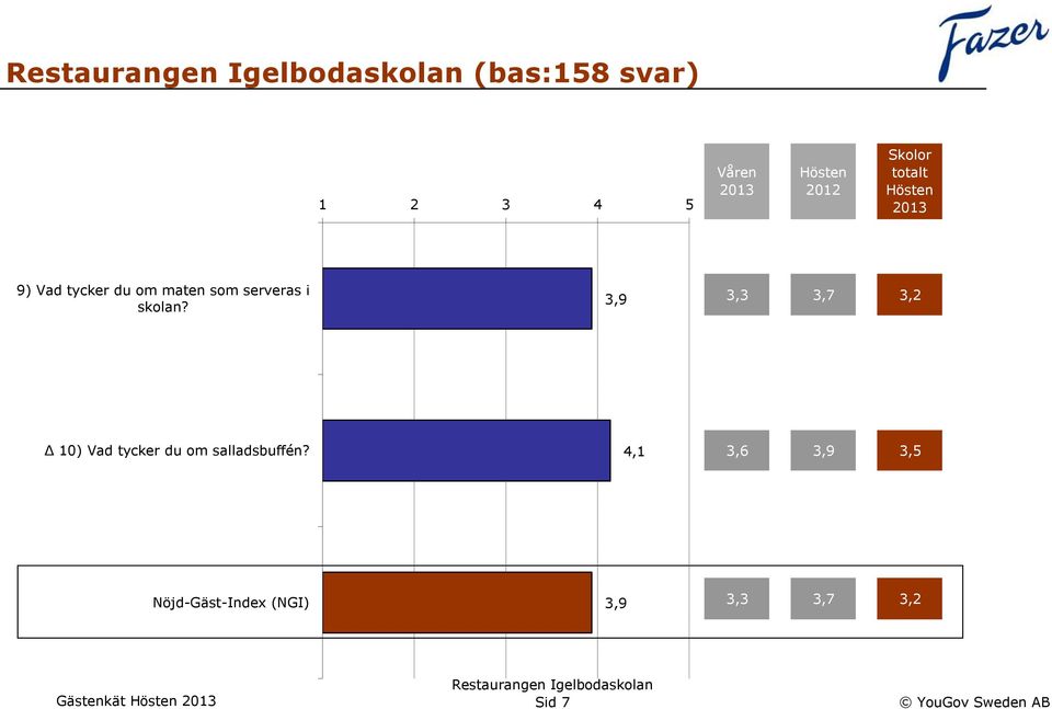 3,9 3,3 3,7 3,2 10) Vad tycker du om salladsbuffén?