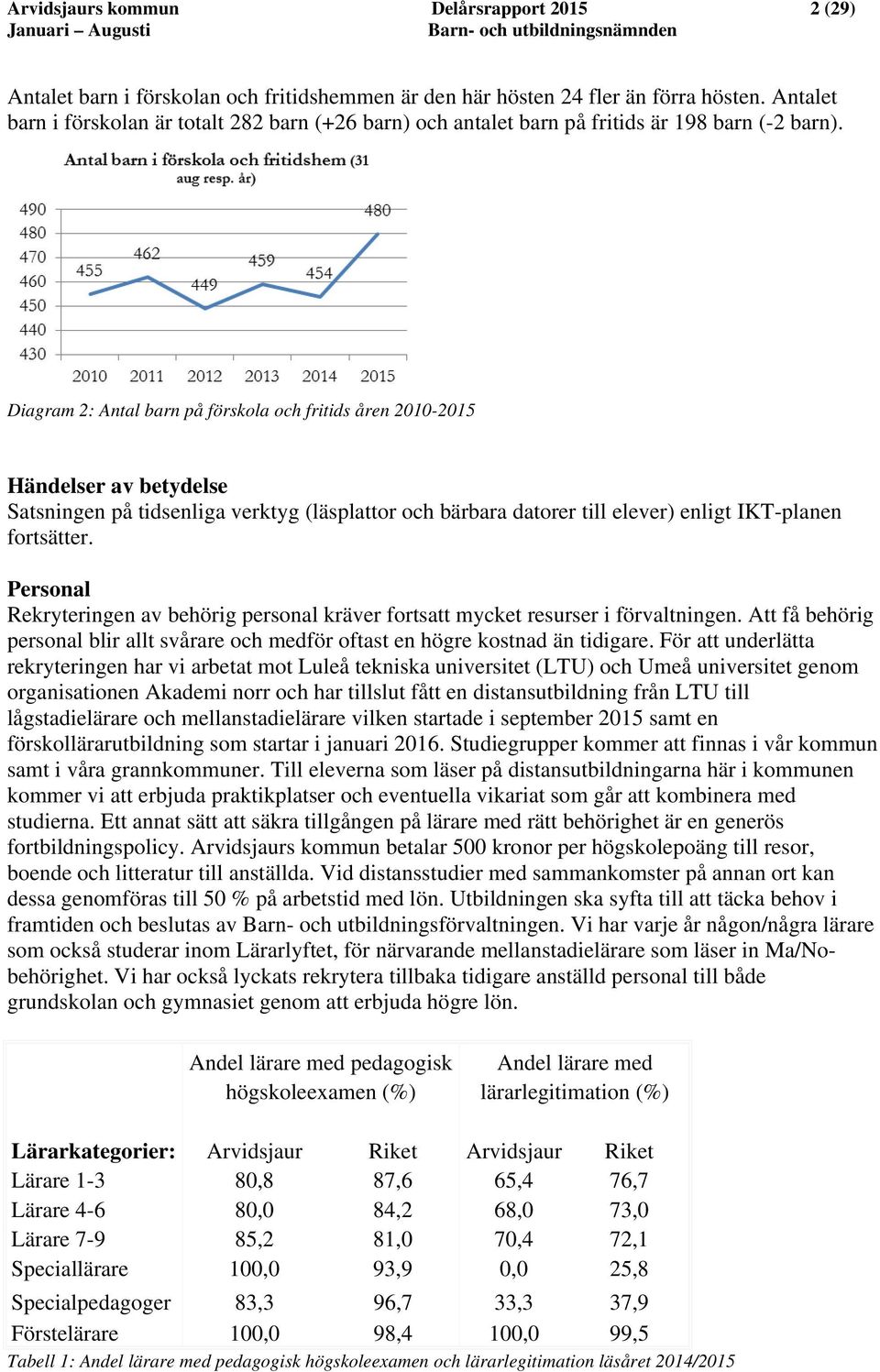Diagram 2: Antal barn på förskola och fritids åren 2010-2015 Händelser av betydelse Satsningen på tidsenliga verktyg (läsplattor och bärbara datorer till elever) enligt IKT-planen fortsätter.