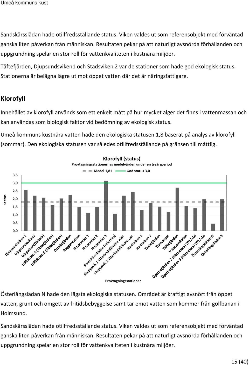 Täftefjärden, Djupsundsviken1 och Stadsviken 2 var de stationer som hade god ekologisk status. Stationerna är belägna lägre ut mot öppet vatten där det är näringsfattigare.