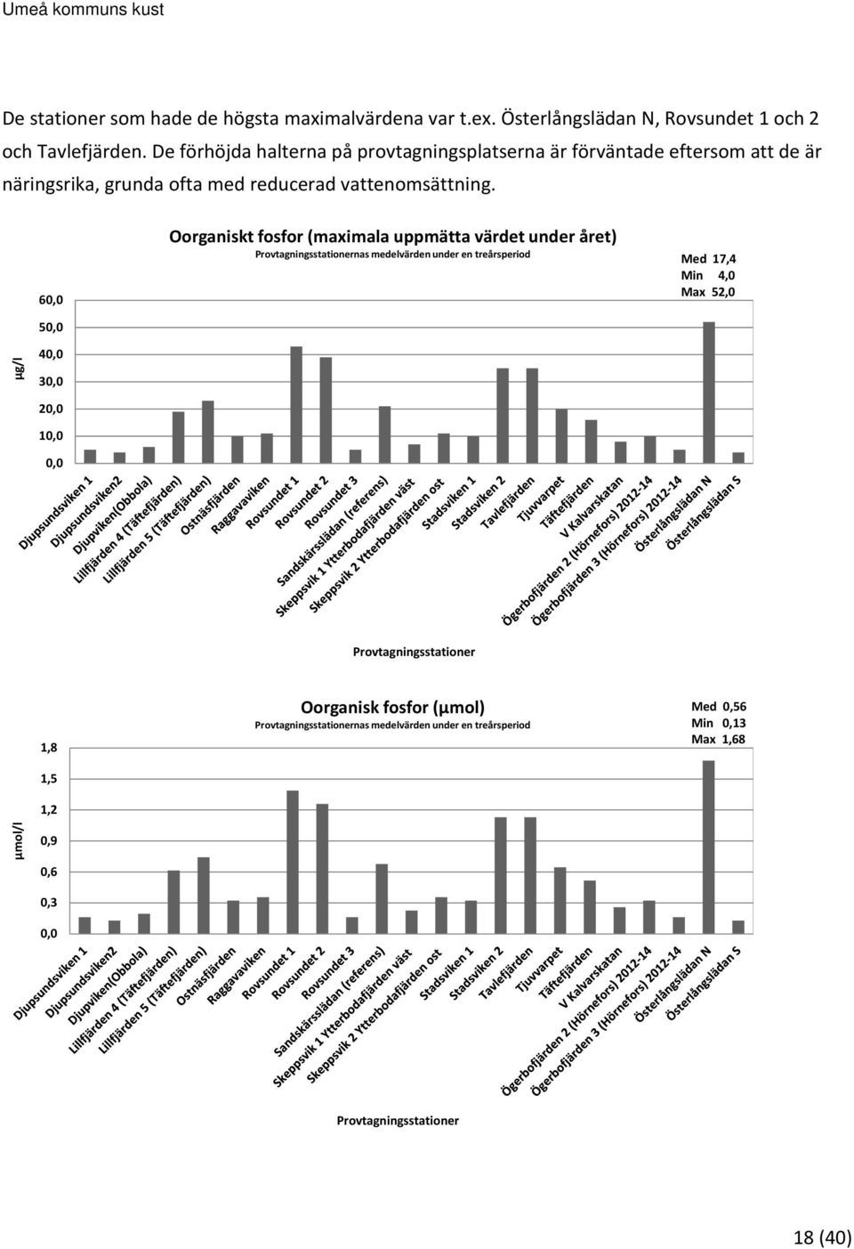 60,0 50,0 Oorganiskt fosfor (maximala uppmätta värdet under året) nas medelvärden under en treårsperiod Med 17,4 Min 4,0 Max 52,0 µg/l