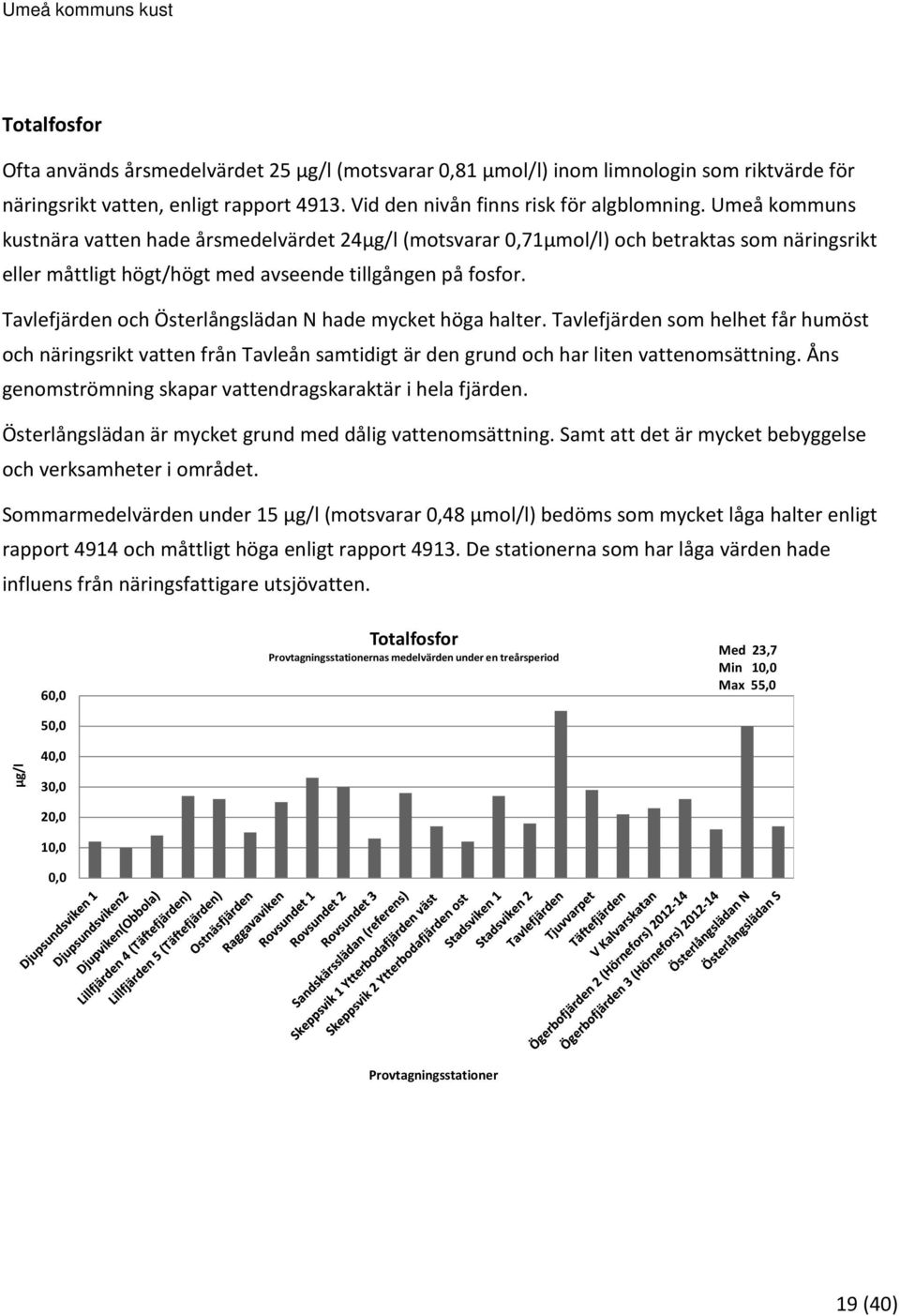 Tavlefjärden och Österlångslädan N hade mycket höga halter. Tavlefjärden som helhet får humöst och näringsrikt vatten från Tavleån samtidigt är den grund och har liten vattenomsättning.