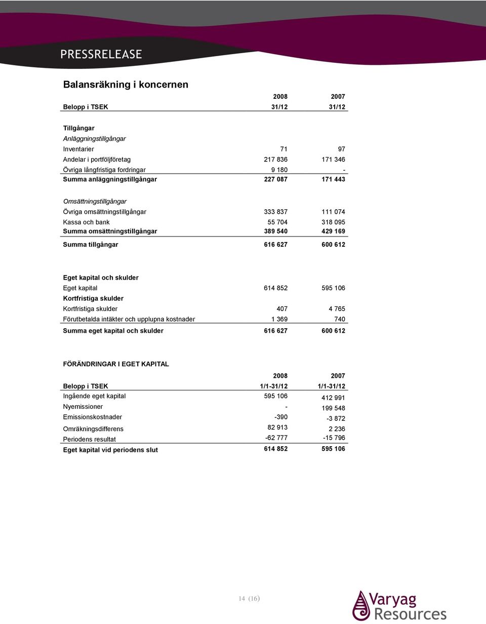 627 600 612 Eget kapital och skulder Eget kapital 614 852 595 106 Kortfristiga skulder Kortfristiga skulder 407 4 765 Förutbetalda intäkter och upplupna kostnader 1 369 740 Summa eget kapital och