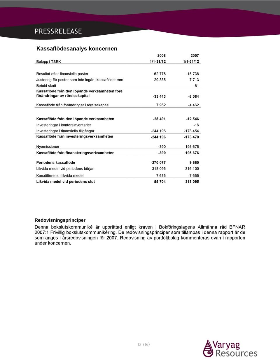 491-12 546 Investeringar i kontorsinventarier -16 Investeringar i finansiella tillgångar -244 196-173 454 Kassaflöde från investeringsverksamheten -244 196-173 470 Nyemissioner -390 195 676