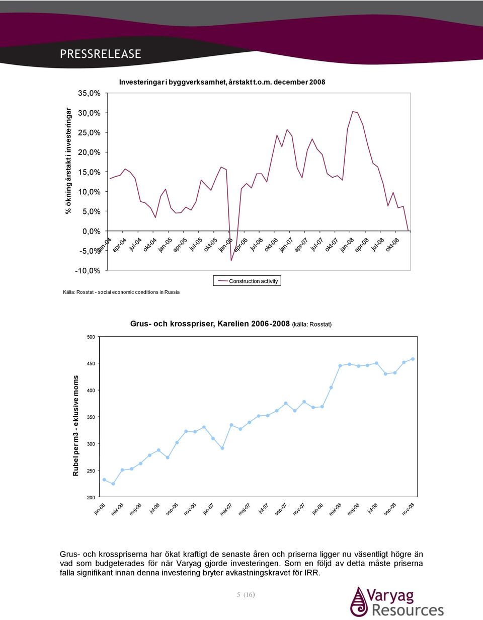 ms % ökning årstakt i investeringar 35,0% Investeringar i byggverksamhet, årstakt t.o.m. december 2008 30,0% 25,0% 20,0% 15,0% 10,0% 5,0% 0,0% -5,0% -10,0%