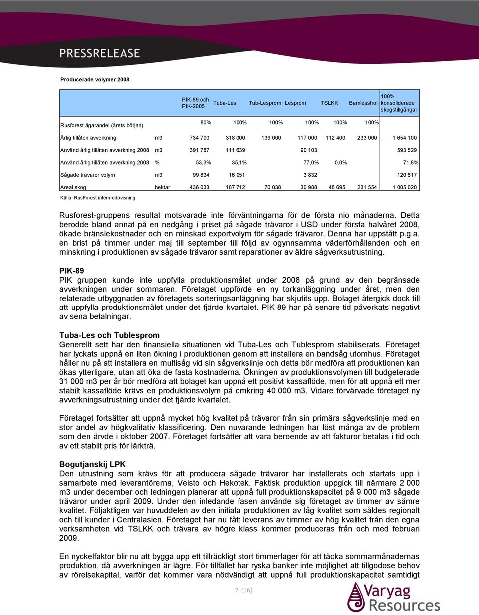 35,1% 77,0% 0,0% 71,8% Sågade trävaror volym m3 99 834 16 951 3 832 120 617 Areal skog hektar 436 033 187 712 70 038 30 988 48 695 231 554 1 005 020 Källa: RusForest internredovisning