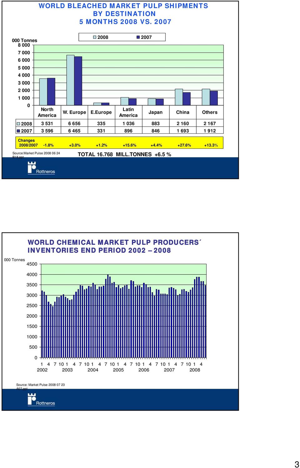 2% +15.6% +4.4% +27.6% +13.3% Source:Market Pulse 6 24 B18.ppt TOTAL 16.768 MILL.TONNES +6.