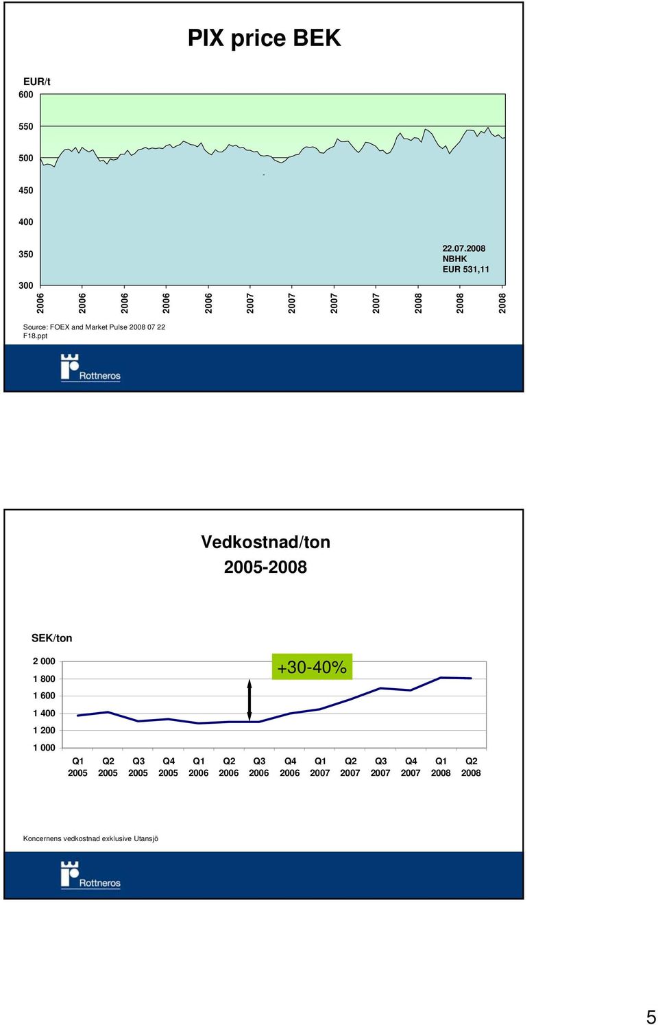 ppt Vedkostnad/ton 25- SEK/ton 2 1 8 1 6 1 4 1 2 1 Q1 25 Q2 25