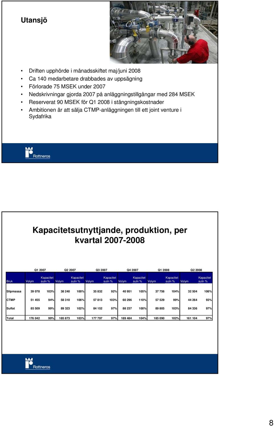 sutnyttjande, produktion, per kvartal - Q1 Q2 Q3 Q4 Q1 Q2 Bruk Slipmassa 39 78 13% 38 24 1% 35 832 92% 4 951 15% 37 756 14% 32 54 16% CTMP 51 455 94% 58 31 16%